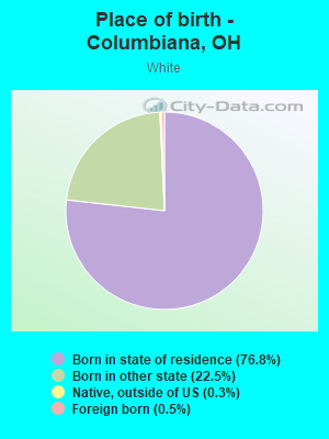 Place of birth - Columbiana, OH