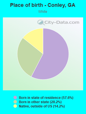 Place of birth - Conley, GA