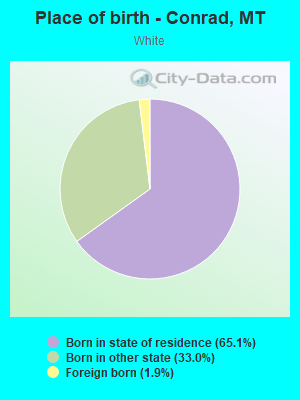 Place of birth - Conrad, MT