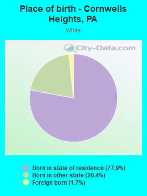 Place of birth - Cornwells Heights, PA