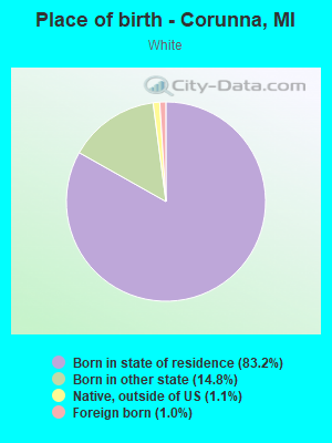 Place of birth - Corunna, MI