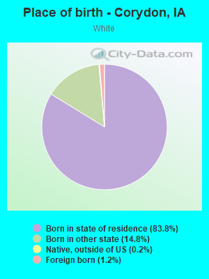 Place of birth - Corydon, IA