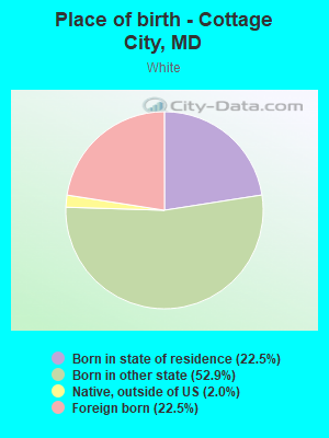 Place of birth - Cottage City, MD