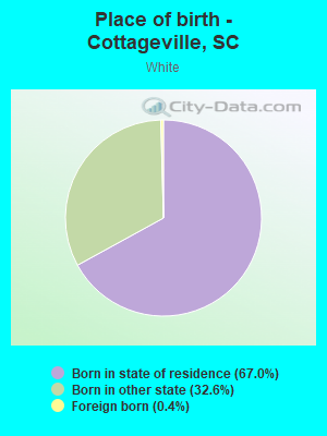 Place of birth - Cottageville, SC