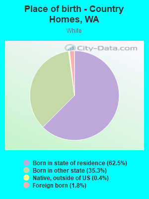 Place of birth - Country Homes, WA