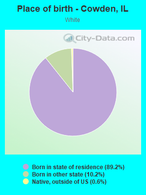 Place of birth - Cowden, IL