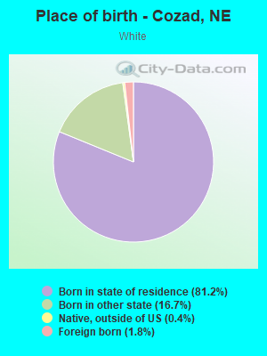 Place of birth - Cozad, NE