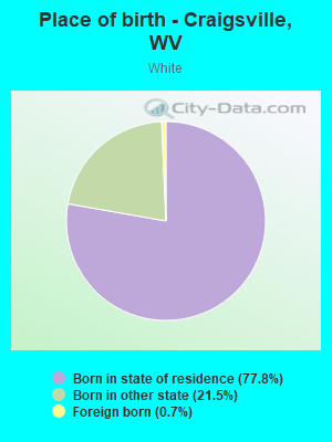 Place of birth - Craigsville, WV