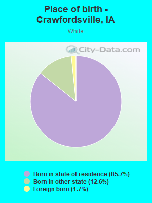 Place of birth - Crawfordsville, IA