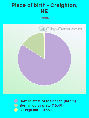 Place of birth - Creighton, NE