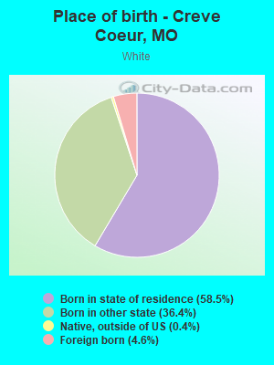 Place of birth - Creve Coeur, MO