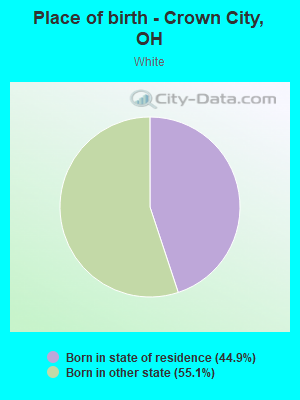 Place of birth - Crown City, OH