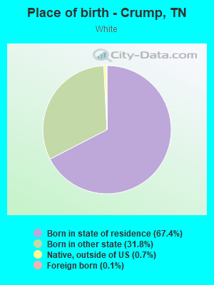 Place of birth - Crump, TN