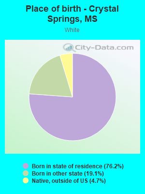 Place of birth - Crystal Springs, MS