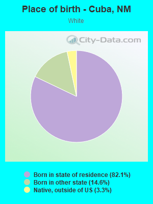 Place of birth - Cuba, NM