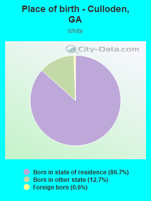 Place of birth - Culloden, GA