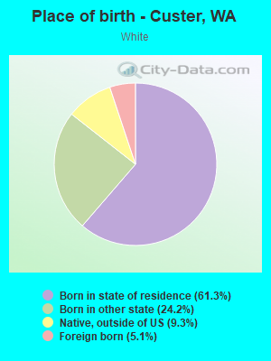 Place of birth - Custer, WA