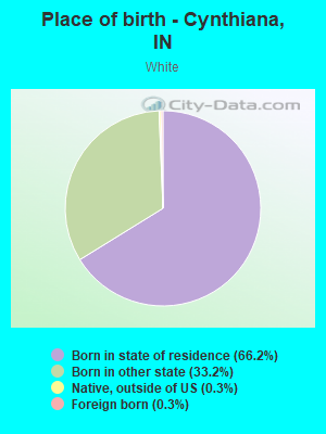 Place of birth - Cynthiana, IN
