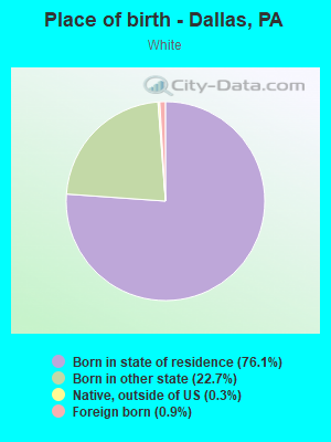 Place of birth - Dallas, PA