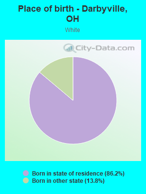 Place of birth - Darbyville, OH