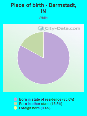 Place of birth - Darmstadt, IN