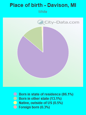 Place of birth - Davison, MI