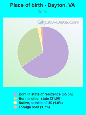 Place of birth - Dayton, VA