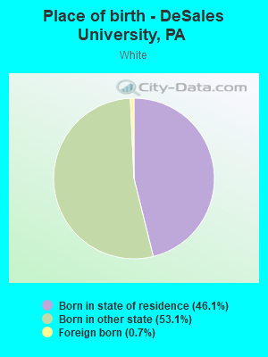 Place of birth - DeSales University, PA