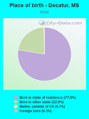 Place of birth - Decatur, MS