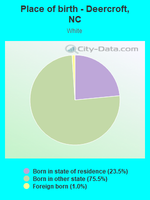 Place of birth - Deercroft, NC