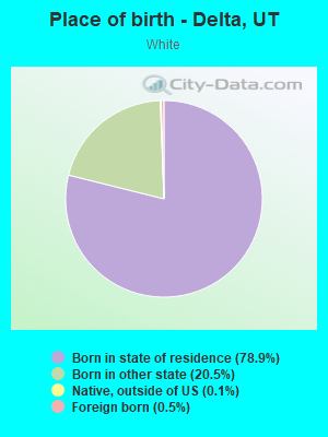 Place of birth - Delta, UT