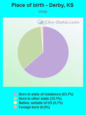 Place of birth - Derby, KS