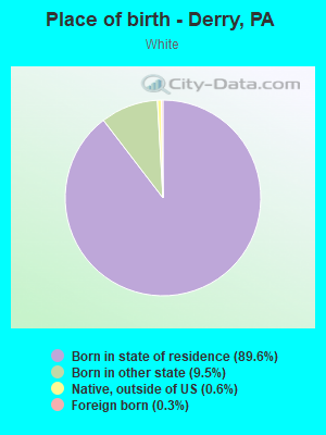 Place of birth - Derry, PA