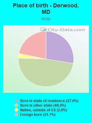 Place of birth - Derwood, MD