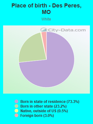 Place of birth - Des Peres, MO