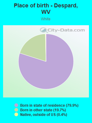 Place of birth - Despard, WV