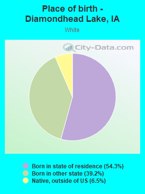 Place of birth - Diamondhead Lake, IA