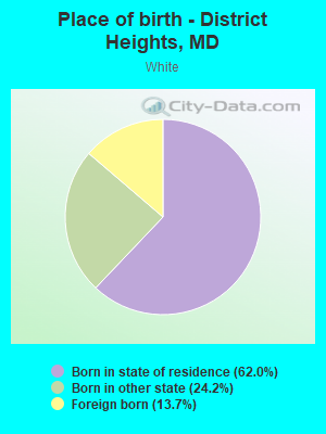 Place of birth - District Heights, MD