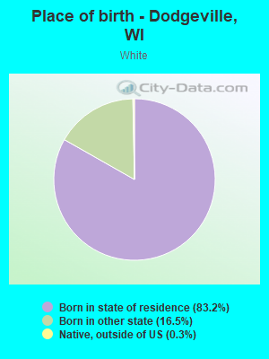 Place of birth - Dodgeville, WI