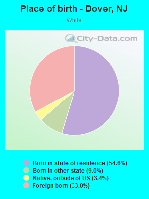 Place of birth - Dover, NJ