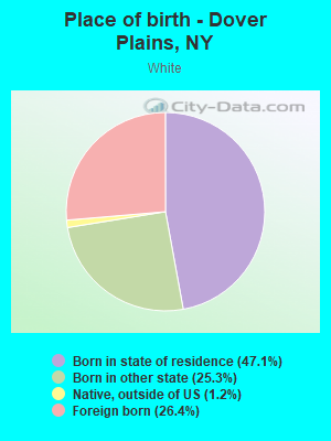 Place of birth - Dover Plains, NY