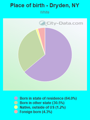 Place of birth - Dryden, NY