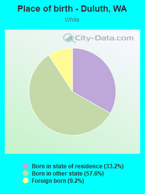 Place of birth - Duluth, WA