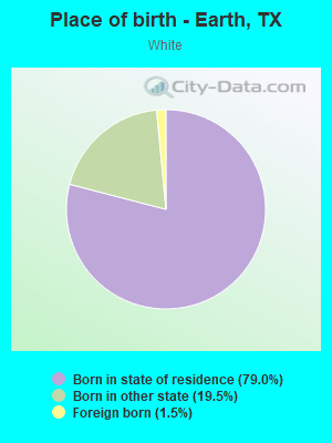 Place of birth - Earth, TX