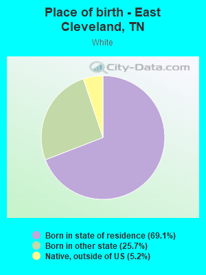 Place of birth - East Cleveland, TN