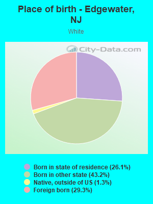 Place of birth - Edgewater, NJ