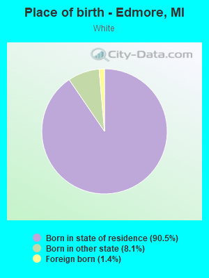 Place of birth - Edmore, MI