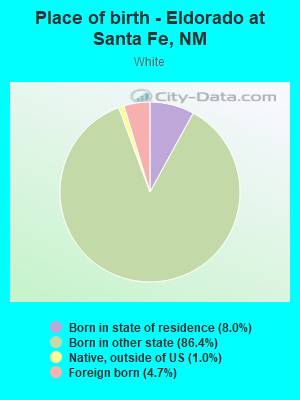 Place of birth - Eldorado at Santa Fe, NM