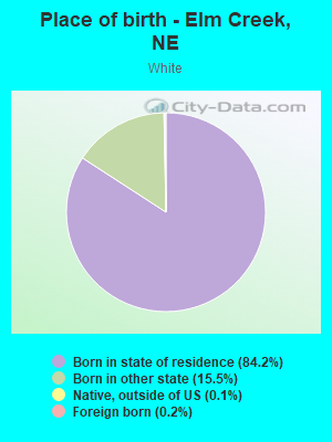 Place of birth - Elm Creek, NE