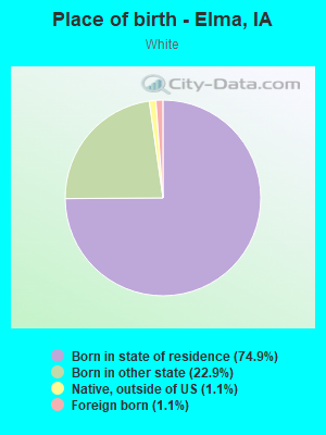 Place of birth - Elma, IA